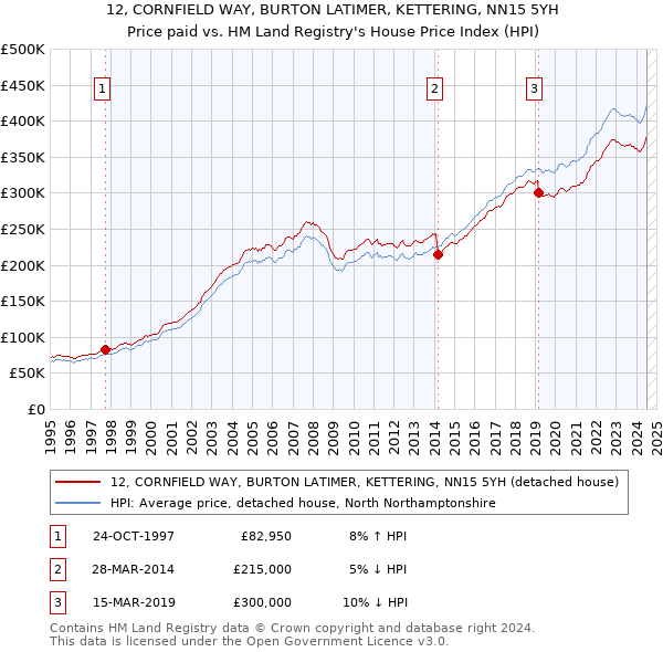 12, CORNFIELD WAY, BURTON LATIMER, KETTERING, NN15 5YH: Price paid vs HM Land Registry's House Price Index