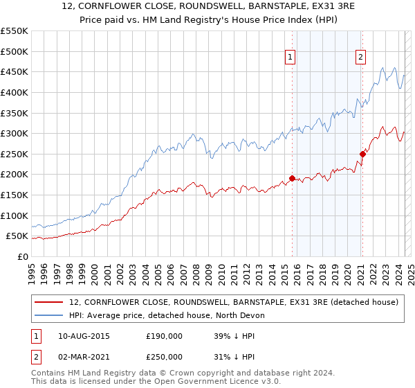 12, CORNFLOWER CLOSE, ROUNDSWELL, BARNSTAPLE, EX31 3RE: Price paid vs HM Land Registry's House Price Index