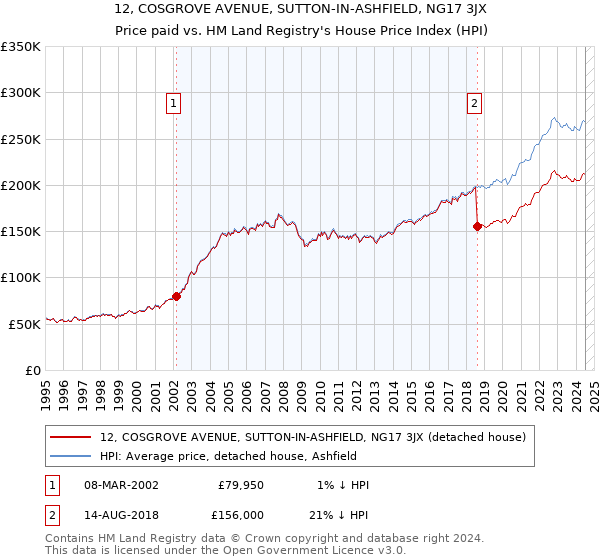 12, COSGROVE AVENUE, SUTTON-IN-ASHFIELD, NG17 3JX: Price paid vs HM Land Registry's House Price Index