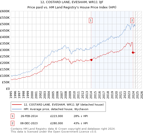 12, COSTARD LANE, EVESHAM, WR11 3JF: Price paid vs HM Land Registry's House Price Index