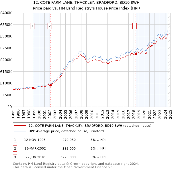 12, COTE FARM LANE, THACKLEY, BRADFORD, BD10 8WH: Price paid vs HM Land Registry's House Price Index