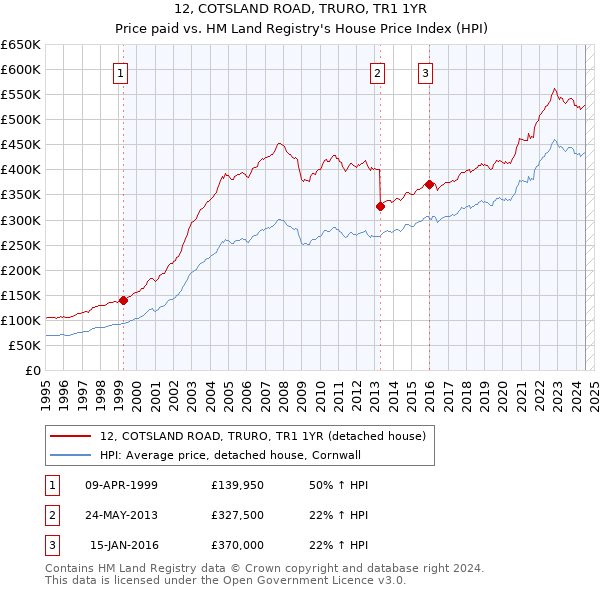 12, COTSLAND ROAD, TRURO, TR1 1YR: Price paid vs HM Land Registry's House Price Index