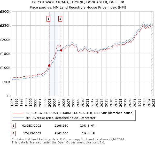 12, COTSWOLD ROAD, THORNE, DONCASTER, DN8 5RP: Price paid vs HM Land Registry's House Price Index