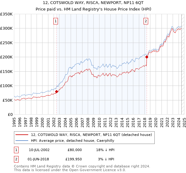 12, COTSWOLD WAY, RISCA, NEWPORT, NP11 6QT: Price paid vs HM Land Registry's House Price Index