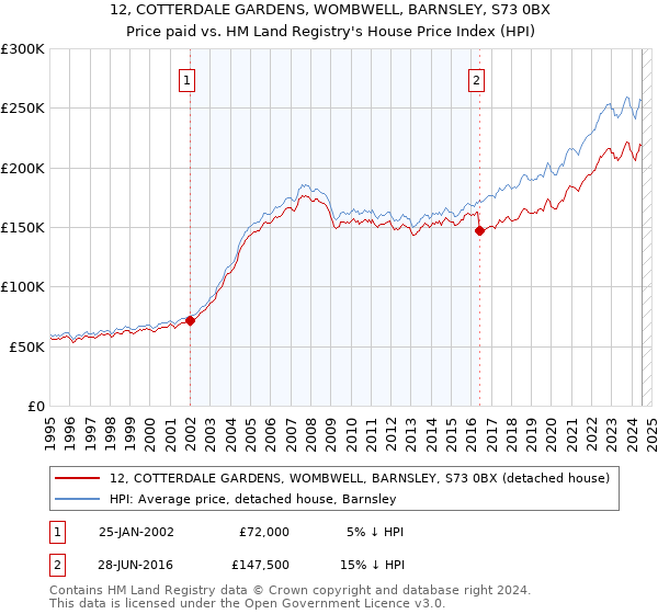 12, COTTERDALE GARDENS, WOMBWELL, BARNSLEY, S73 0BX: Price paid vs HM Land Registry's House Price Index