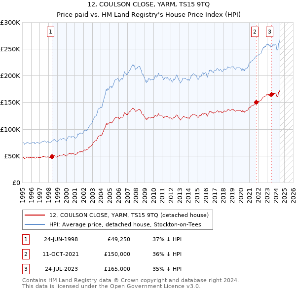 12, COULSON CLOSE, YARM, TS15 9TQ: Price paid vs HM Land Registry's House Price Index