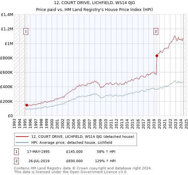 12, COURT DRIVE, LICHFIELD, WS14 0JG: Price paid vs HM Land Registry's House Price Index