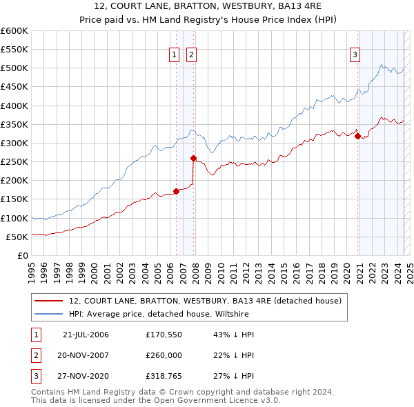 12, COURT LANE, BRATTON, WESTBURY, BA13 4RE: Price paid vs HM Land Registry's House Price Index