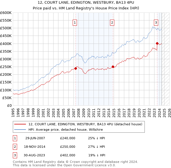 12, COURT LANE, EDINGTON, WESTBURY, BA13 4PU: Price paid vs HM Land Registry's House Price Index