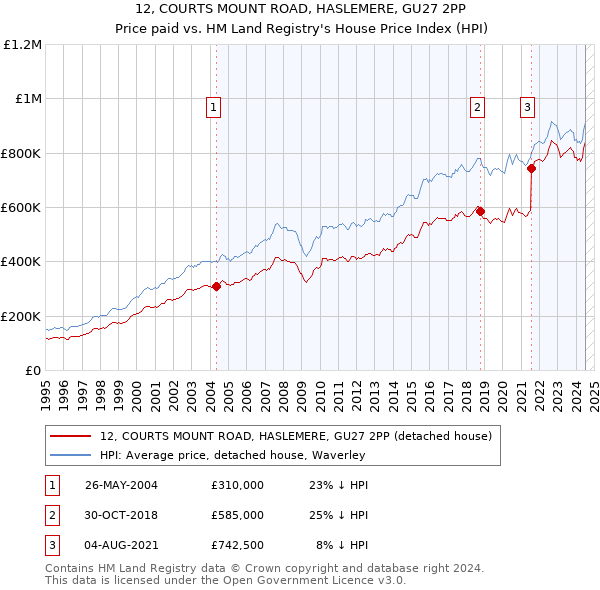 12, COURTS MOUNT ROAD, HASLEMERE, GU27 2PP: Price paid vs HM Land Registry's House Price Index