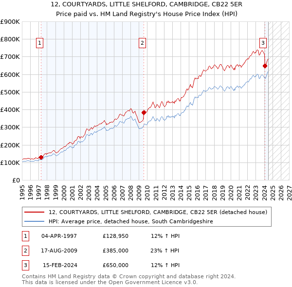 12, COURTYARDS, LITTLE SHELFORD, CAMBRIDGE, CB22 5ER: Price paid vs HM Land Registry's House Price Index