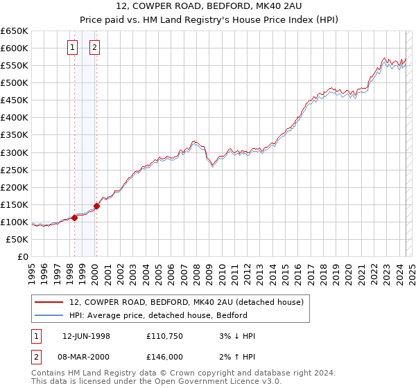 12, COWPER ROAD, BEDFORD, MK40 2AU: Price paid vs HM Land Registry's House Price Index