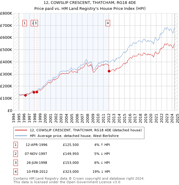 12, COWSLIP CRESCENT, THATCHAM, RG18 4DE: Price paid vs HM Land Registry's House Price Index