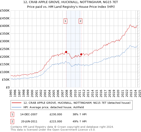 12, CRAB APPLE GROVE, HUCKNALL, NOTTINGHAM, NG15 7ET: Price paid vs HM Land Registry's House Price Index