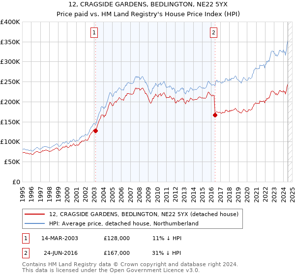 12, CRAGSIDE GARDENS, BEDLINGTON, NE22 5YX: Price paid vs HM Land Registry's House Price Index