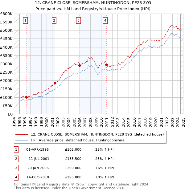 12, CRANE CLOSE, SOMERSHAM, HUNTINGDON, PE28 3YG: Price paid vs HM Land Registry's House Price Index