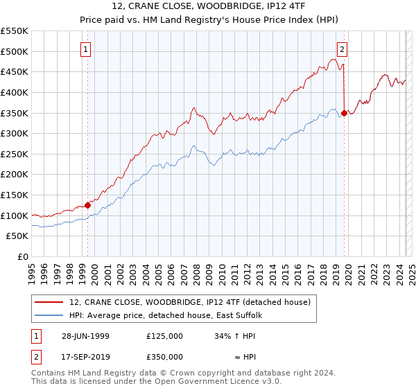 12, CRANE CLOSE, WOODBRIDGE, IP12 4TF: Price paid vs HM Land Registry's House Price Index