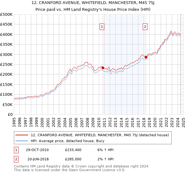 12, CRANFORD AVENUE, WHITEFIELD, MANCHESTER, M45 7SJ: Price paid vs HM Land Registry's House Price Index