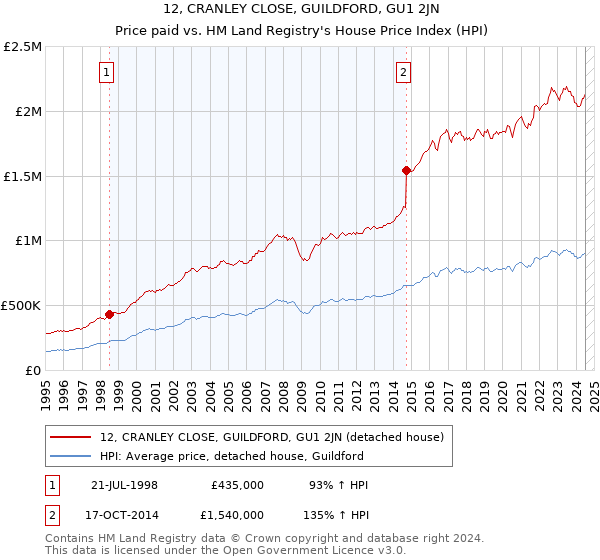 12, CRANLEY CLOSE, GUILDFORD, GU1 2JN: Price paid vs HM Land Registry's House Price Index