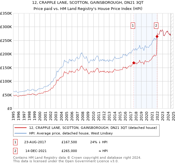 12, CRAPPLE LANE, SCOTTON, GAINSBOROUGH, DN21 3QT: Price paid vs HM Land Registry's House Price Index