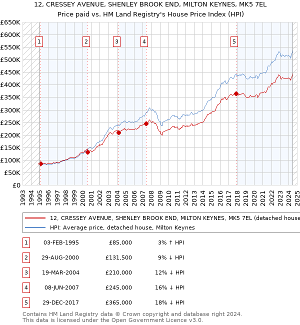 12, CRESSEY AVENUE, SHENLEY BROOK END, MILTON KEYNES, MK5 7EL: Price paid vs HM Land Registry's House Price Index