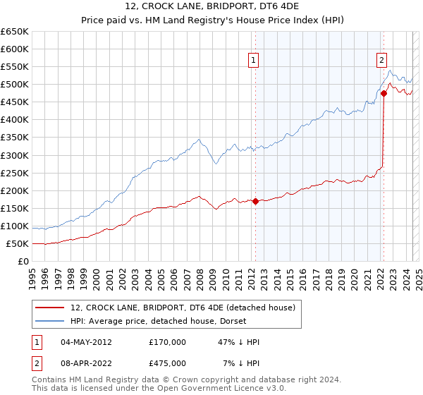 12, CROCK LANE, BRIDPORT, DT6 4DE: Price paid vs HM Land Registry's House Price Index