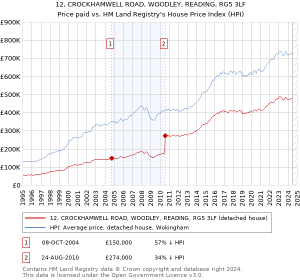 12, CROCKHAMWELL ROAD, WOODLEY, READING, RG5 3LF: Price paid vs HM Land Registry's House Price Index