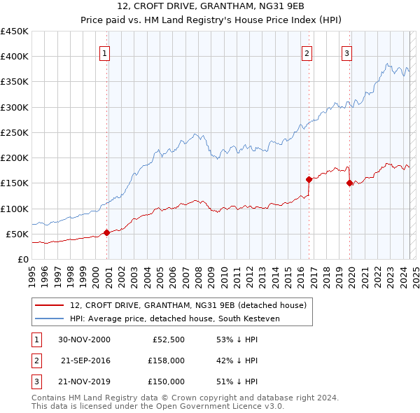 12, CROFT DRIVE, GRANTHAM, NG31 9EB: Price paid vs HM Land Registry's House Price Index