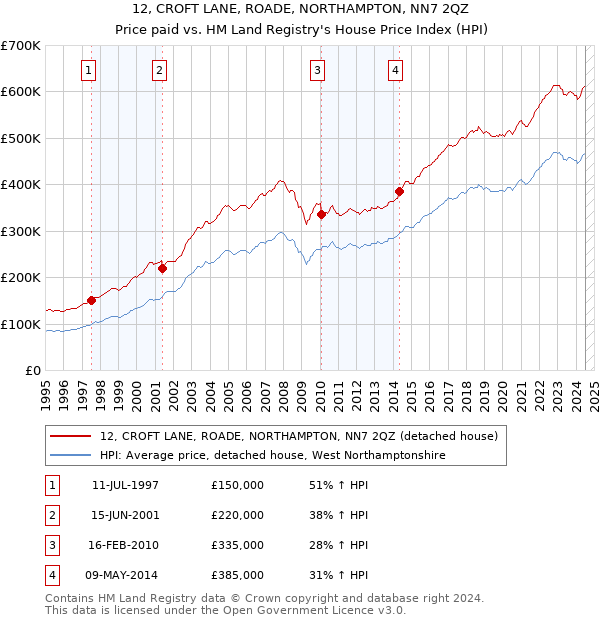 12, CROFT LANE, ROADE, NORTHAMPTON, NN7 2QZ: Price paid vs HM Land Registry's House Price Index