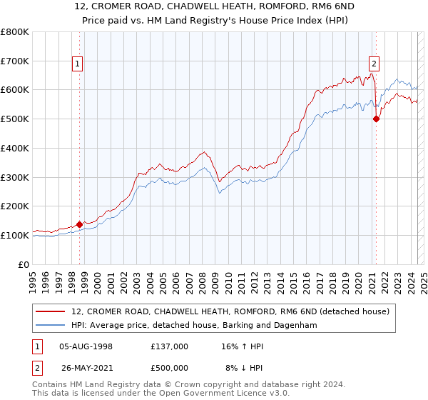 12, CROMER ROAD, CHADWELL HEATH, ROMFORD, RM6 6ND: Price paid vs HM Land Registry's House Price Index