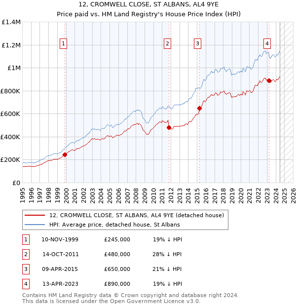 12, CROMWELL CLOSE, ST ALBANS, AL4 9YE: Price paid vs HM Land Registry's House Price Index