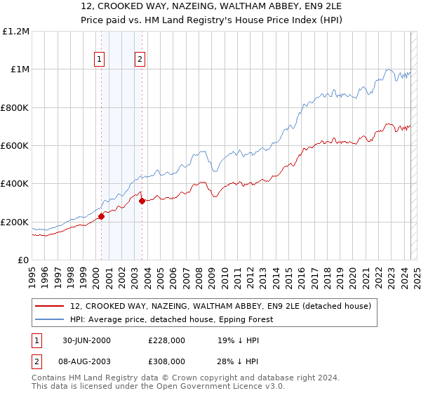 12, CROOKED WAY, NAZEING, WALTHAM ABBEY, EN9 2LE: Price paid vs HM Land Registry's House Price Index