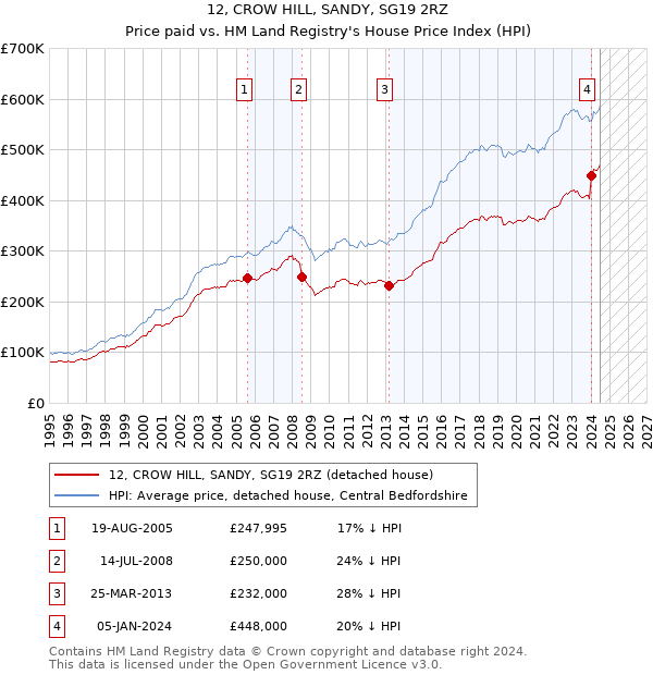 12, CROW HILL, SANDY, SG19 2RZ: Price paid vs HM Land Registry's House Price Index