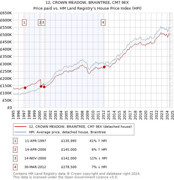 12, CROWN MEADOW, BRAINTREE, CM7 9EX: Price paid vs HM Land Registry's House Price Index