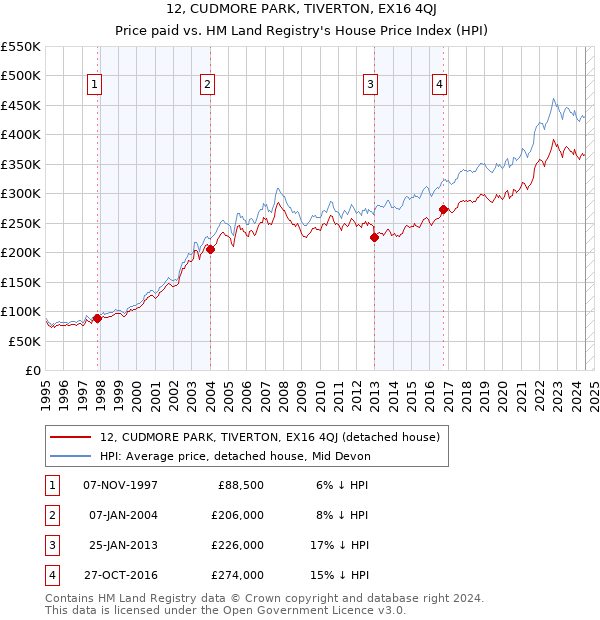 12, CUDMORE PARK, TIVERTON, EX16 4QJ: Price paid vs HM Land Registry's House Price Index