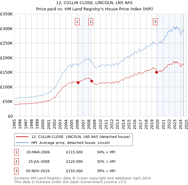 12, CULLIN CLOSE, LINCOLN, LN5 9AS: Price paid vs HM Land Registry's House Price Index