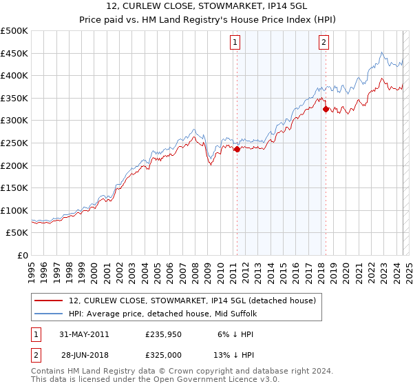 12, CURLEW CLOSE, STOWMARKET, IP14 5GL: Price paid vs HM Land Registry's House Price Index