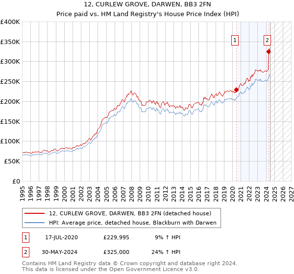 12, CURLEW GROVE, DARWEN, BB3 2FN: Price paid vs HM Land Registry's House Price Index