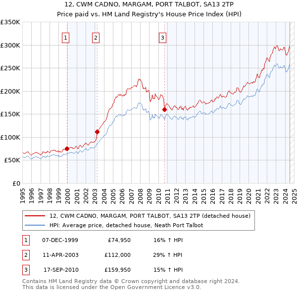 12, CWM CADNO, MARGAM, PORT TALBOT, SA13 2TP: Price paid vs HM Land Registry's House Price Index