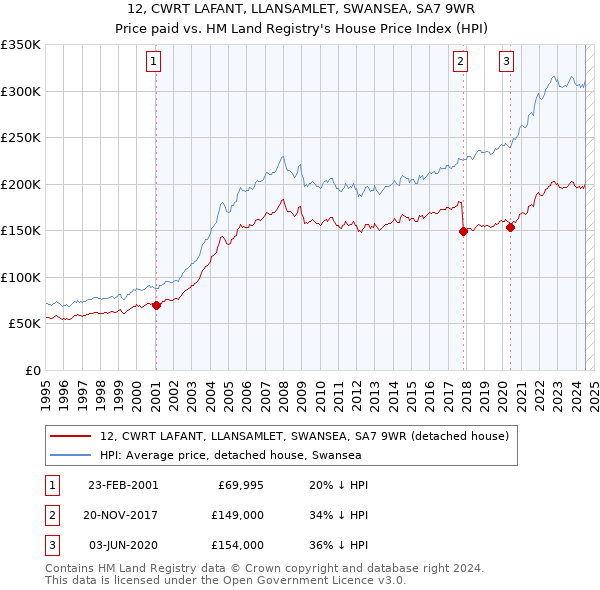 12, CWRT LAFANT, LLANSAMLET, SWANSEA, SA7 9WR: Price paid vs HM Land Registry's House Price Index