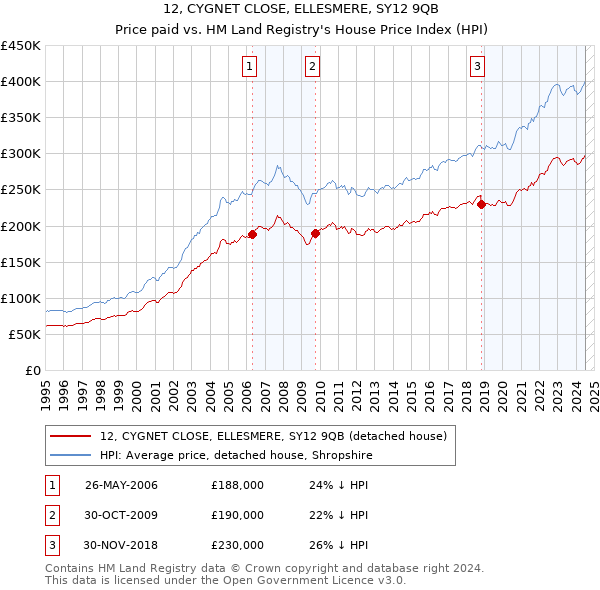 12, CYGNET CLOSE, ELLESMERE, SY12 9QB: Price paid vs HM Land Registry's House Price Index