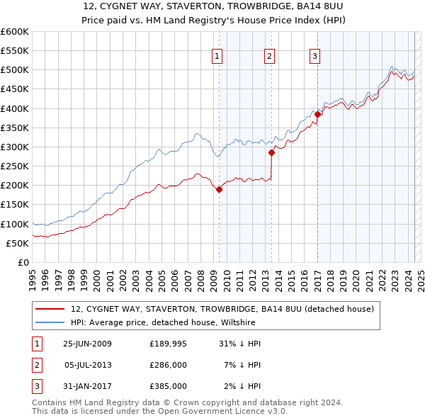 12, CYGNET WAY, STAVERTON, TROWBRIDGE, BA14 8UU: Price paid vs HM Land Registry's House Price Index