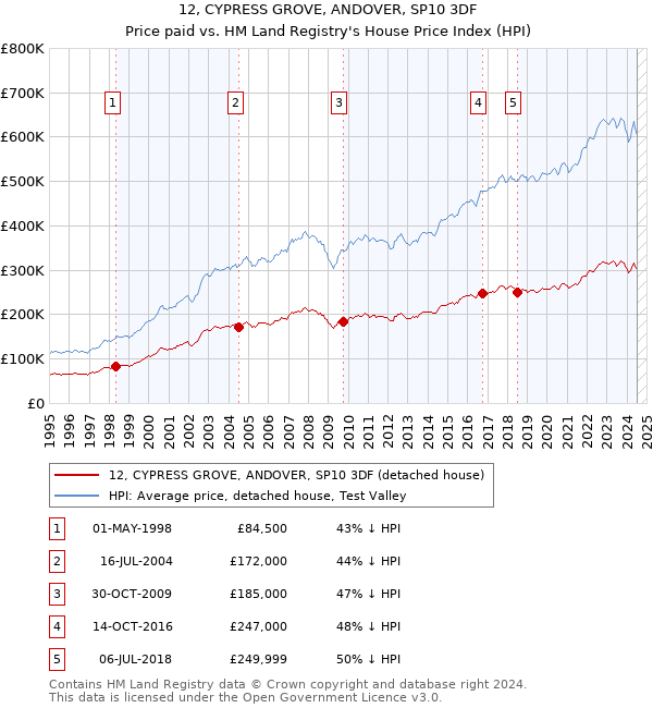 12, CYPRESS GROVE, ANDOVER, SP10 3DF: Price paid vs HM Land Registry's House Price Index