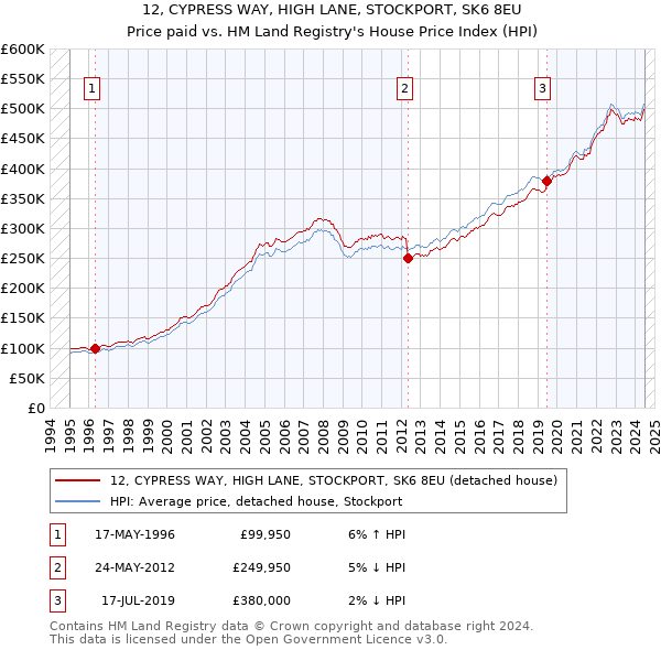 12, CYPRESS WAY, HIGH LANE, STOCKPORT, SK6 8EU: Price paid vs HM Land Registry's House Price Index