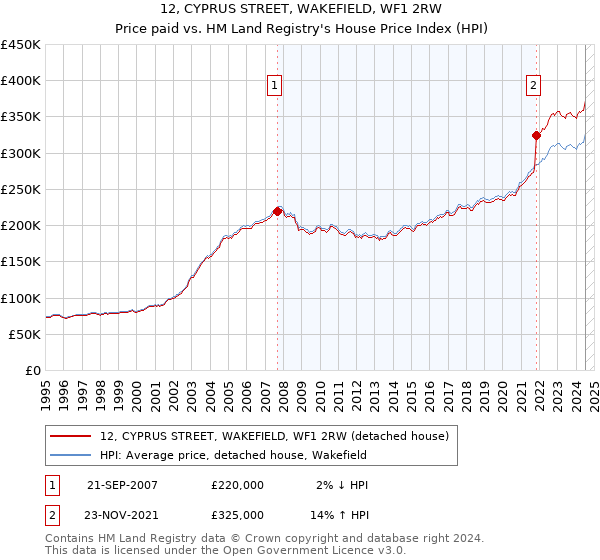 12, CYPRUS STREET, WAKEFIELD, WF1 2RW: Price paid vs HM Land Registry's House Price Index