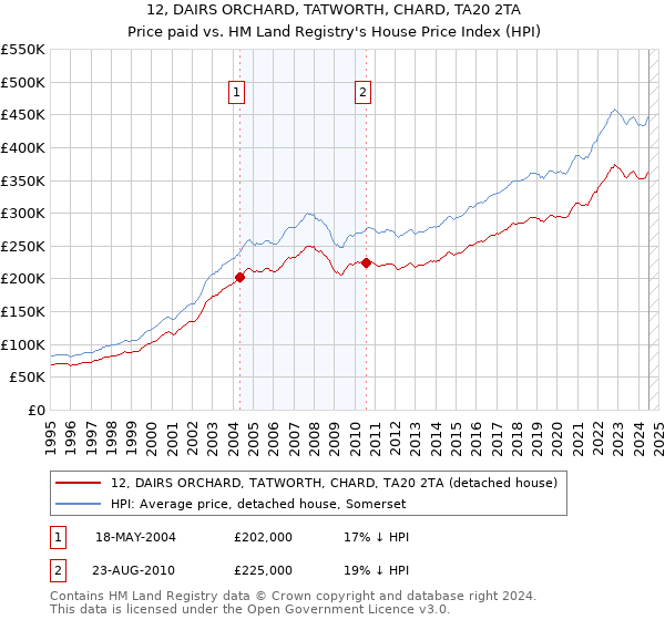 12, DAIRS ORCHARD, TATWORTH, CHARD, TA20 2TA: Price paid vs HM Land Registry's House Price Index