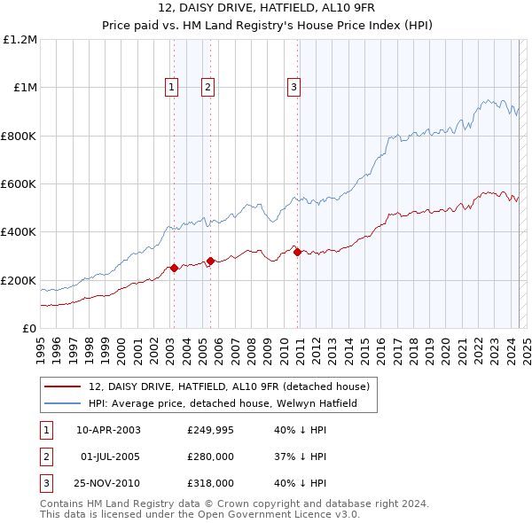 12, DAISY DRIVE, HATFIELD, AL10 9FR: Price paid vs HM Land Registry's House Price Index