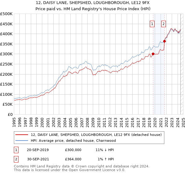 12, DAISY LANE, SHEPSHED, LOUGHBOROUGH, LE12 9FX: Price paid vs HM Land Registry's House Price Index