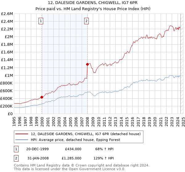 12, DALESIDE GARDENS, CHIGWELL, IG7 6PR: Price paid vs HM Land Registry's House Price Index