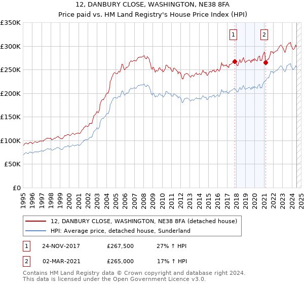 12, DANBURY CLOSE, WASHINGTON, NE38 8FA: Price paid vs HM Land Registry's House Price Index